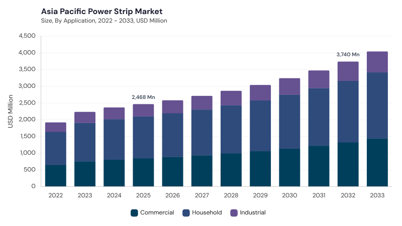 Asia Pacific Power Strip Market size and growth forecast (2022-2033)