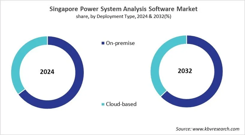 Country Power System Analysis Software Market Size by Segmentation