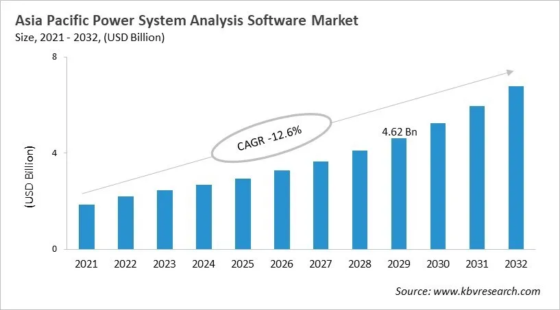 Asia Pacific Power System Analysis Software Market Size, 2021 - 2032