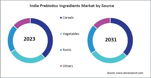 Asia Pacific Prebiotics Ingredients Market Asia Pacific Prebiotics Ingredients Market