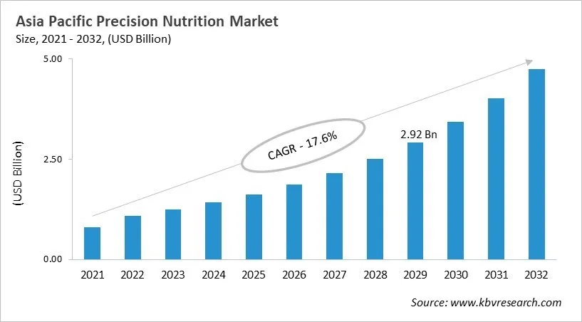 Asia Pacific Precision Nutrition Market Size, 2021 - 2032 Asia Pacific Precision Nutrition Market Size, 2021 - 2032