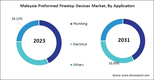 Asia Pacific Preformed Firestop Devices Market Asia Pacific Preformed Firestop Devices Market