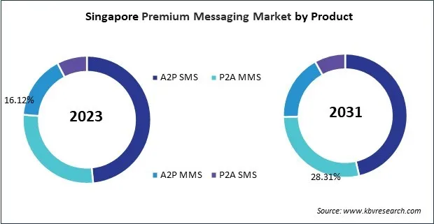 Asia Pacific Premium Messaging Market 