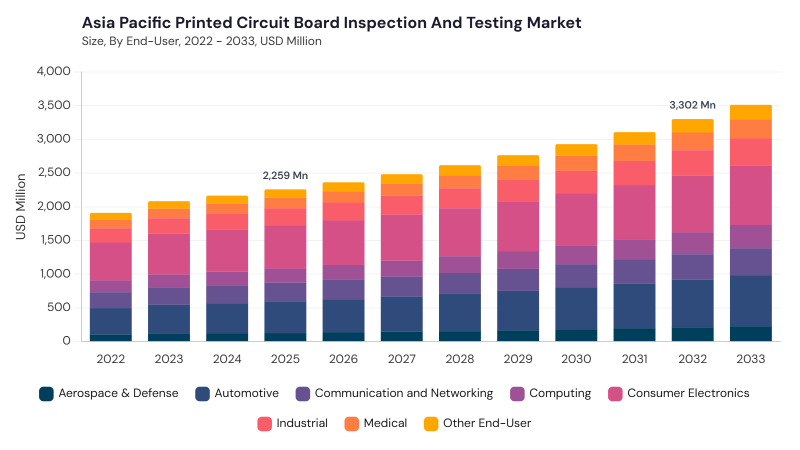Asia Pacific Printed Circuit Board (PCB) Inspection and Testing Market segment size and growth forecast Asia Pacific Printed Circuit Board (PCB) Inspection and Testing Market segment size and growth forecast