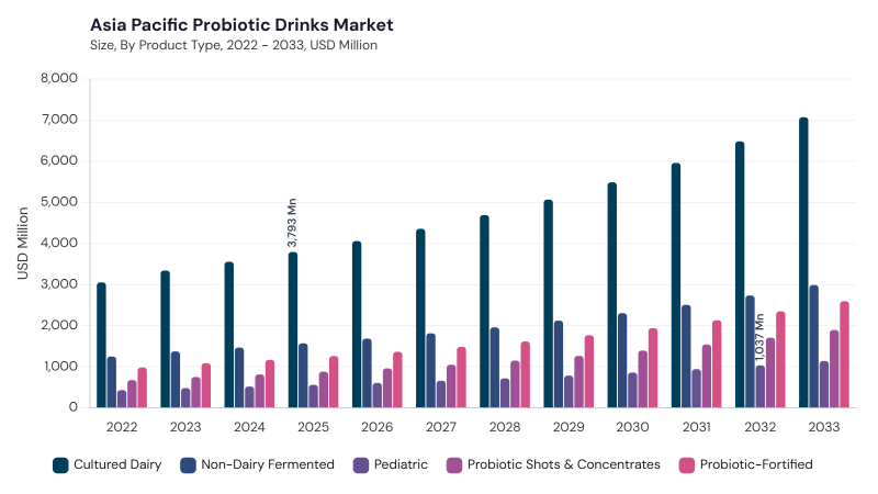 Asia Pacific Probiotic Drinks Market segment size and growth forecast Asia Pacific Probiotic Drinks Market segment size and growth forecast