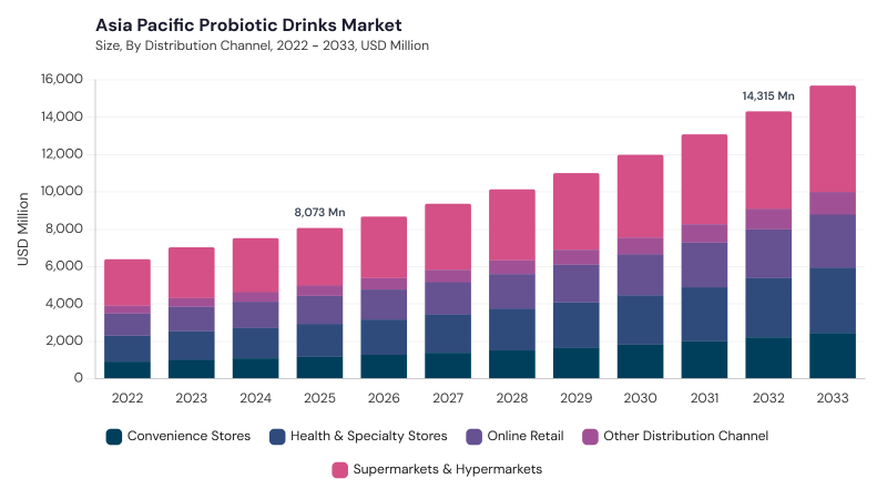 Asia Pacific Probiotic Drinks Market size and growth forecast (2022-2033) Asia Pacific Probiotic Drinks Market size and growth forecast (2022-2033)