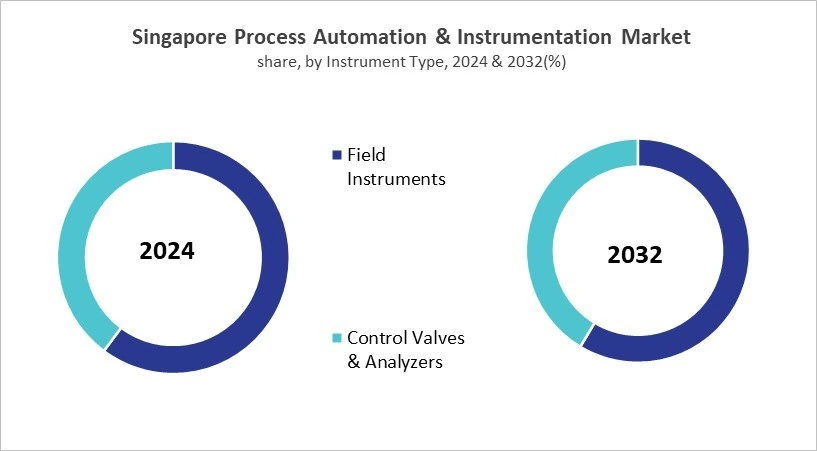 Asia Pacific Process Automation & Instrumentation Market Size by Segmentation Specific with Country