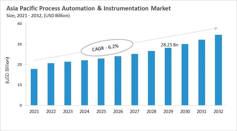 Asia Pacific Process Automation & Instrumentation Market Size, 2021 - 2032