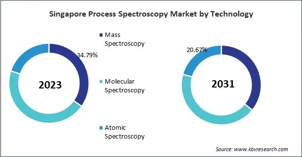 Asia Pacific Process Spectroscopy Market 