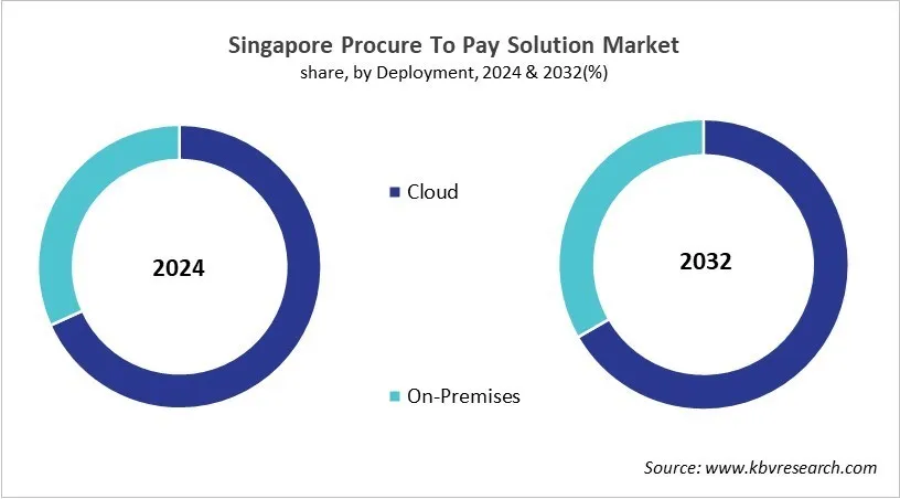 Country Procure To Pay Solution Market Size by Segmentation