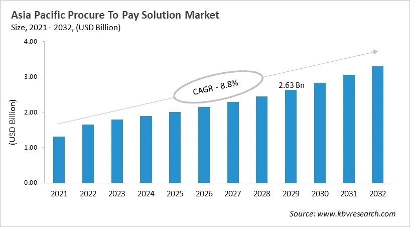 Asia Pacific Procure To Pay Solution Market Size, 2021 - 2032