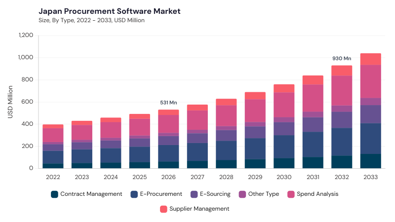 Asia Pacific Procurement Software Market segment size and growth forecast Asia Pacific Procurement Software Market segment size and growth forecast