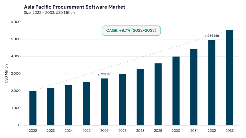 Asia Pacific Procurement Software Market size and growth forecast (2022-2033) Asia Pacific Procurement Software Market size and growth forecast (2022-2033)