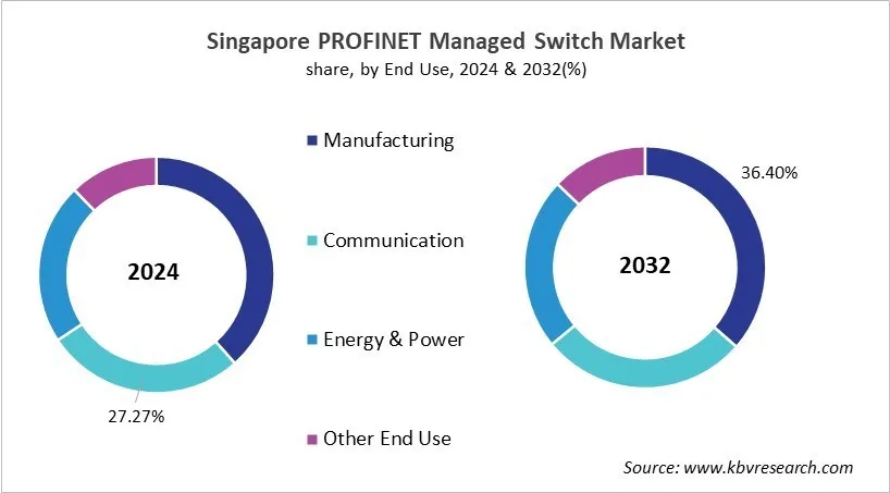Country PROFINET Managed Switch Market Size by Segmentation Country PROFINET Managed Switch Market Size by Segmentation