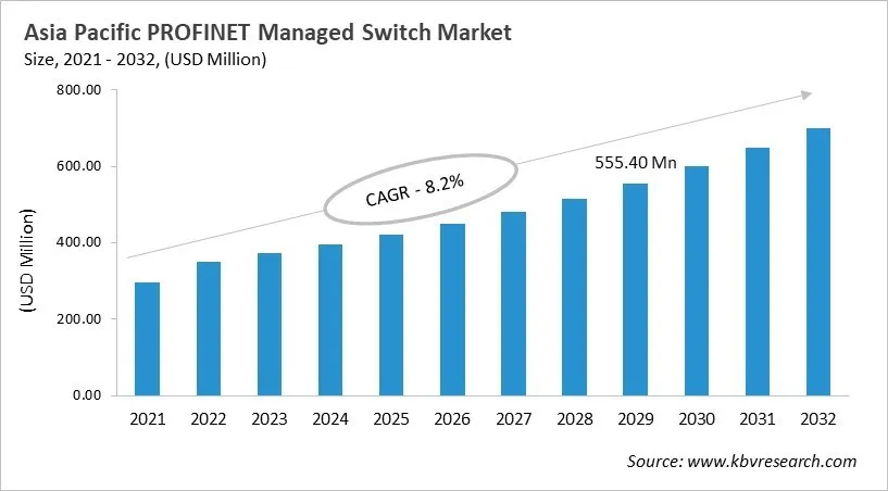 Asia Pacific PROFINET Managed Switch Market Size, 2021 - 2032 Asia Pacific PROFINET Managed Switch Market Size, 2021 - 2032