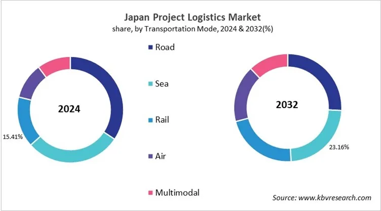 Country Project Logistics Market Size by Segmentation