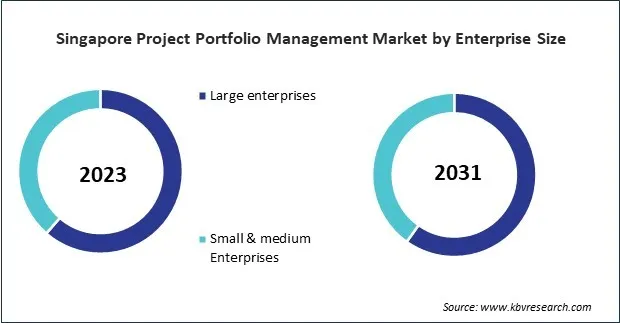 Asia Pacific Project Portfolio Management Market 