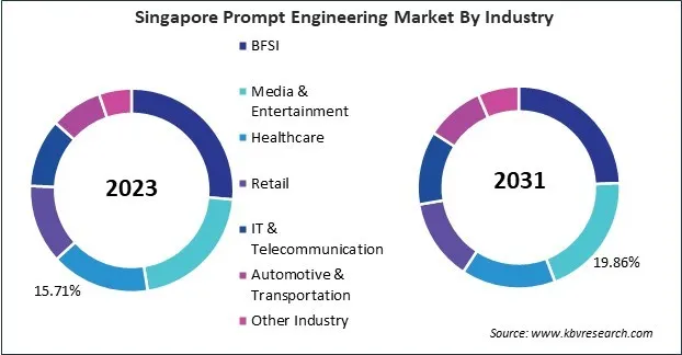 Asia Pacific Prompt Engineering Market 