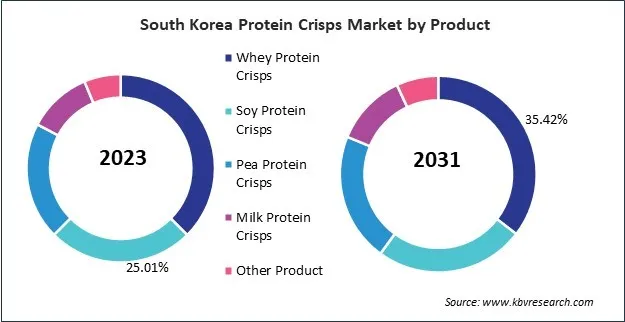 Asia Pacific Protein Crisps Market Asia Pacific Protein Crisps Market