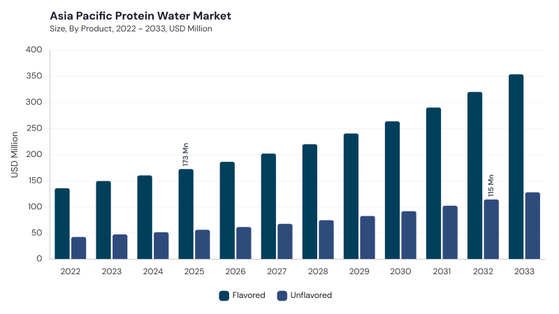 Asia Pacific Protein Water Market segment size and growth forecast