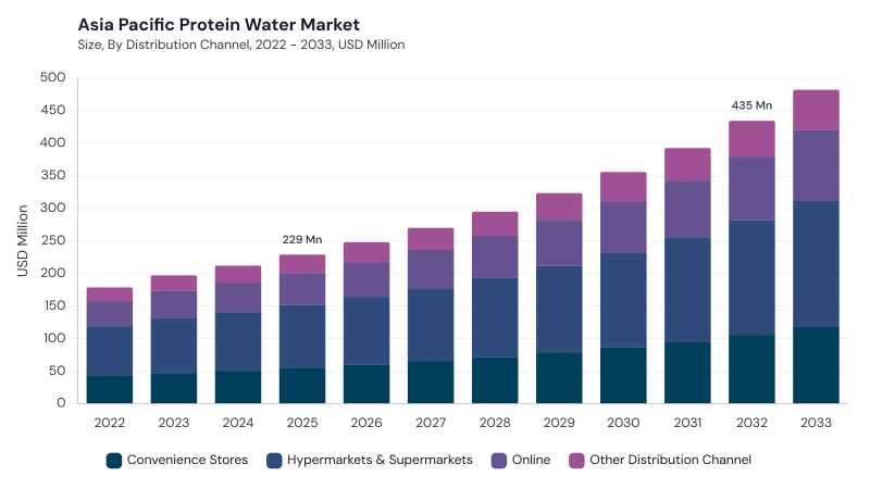 Asia Pacific Protein Water Market size and growth forecast (2022-2033)