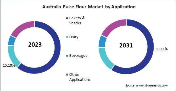 Asia Pacific Pulse Flour Market 