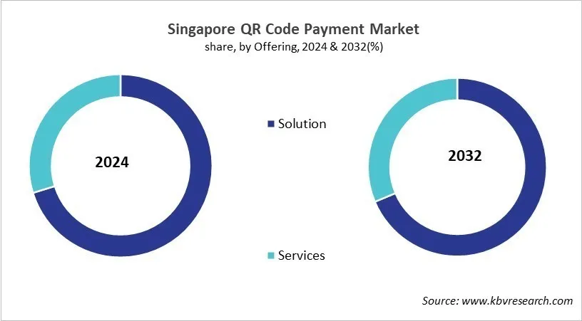 Country QR Code Payment Market Size by Segmentation