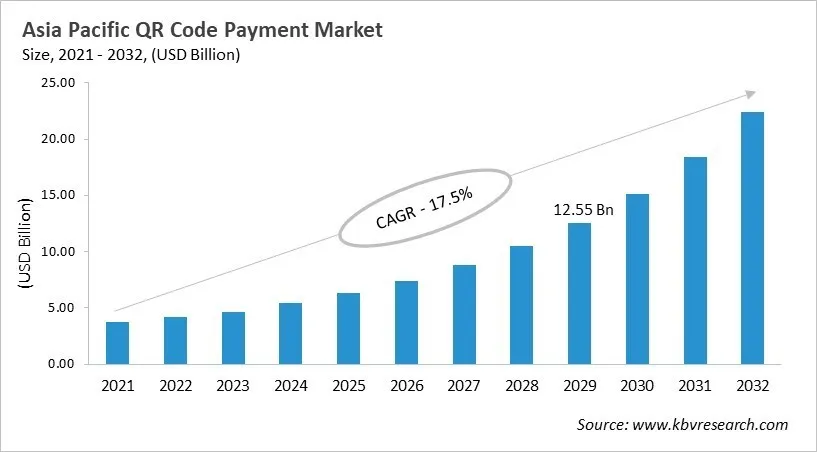 Asia Pacific QR Code Payment Market Size, 2021 - 2032