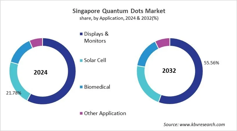 Country Quantum Dots Market Size by Segmentation