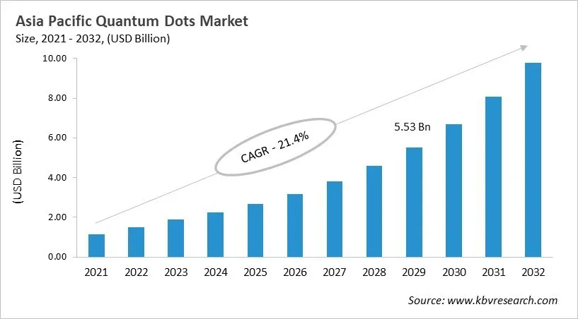Asia Pacific Quantum Dots Market Size, 2021 - 2032