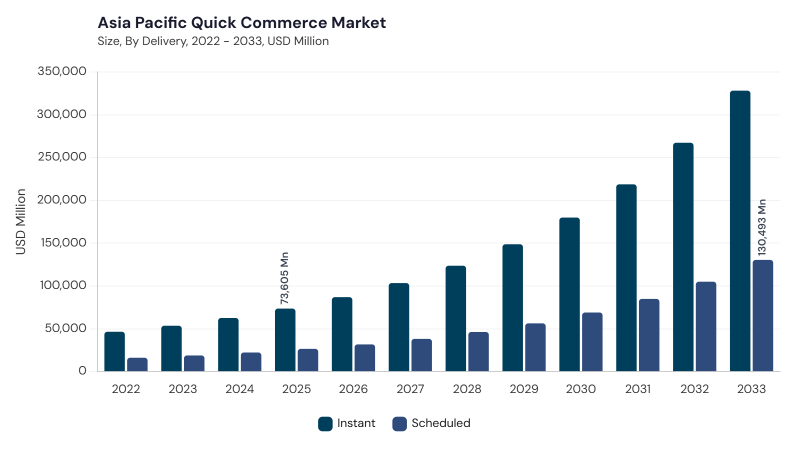 Asia Pacific Quick Commerce Market segment size and growth forecast Asia Pacific Quick Commerce Market segment size and growth forecast