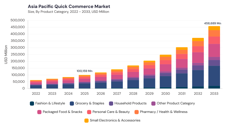 Asia Pacific Quick Commerce Market size and growth forecast (2022-2033) Asia Pacific Quick Commerce Market size and growth forecast (2022-2033)