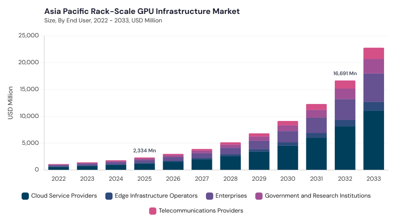 Asia Pacific Rack-Scale GPU Infrastructure Market segment size and growth forecast Asia Pacific Rack-Scale GPU Infrastructure Market segment size and growth forecast