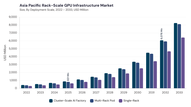 Asia Pacific Rack-Scale GPU Infrastructure Market size and growth forecast (2022-2033) Asia Pacific Rack-Scale GPU Infrastructure Market size and growth forecast (2022-2033)