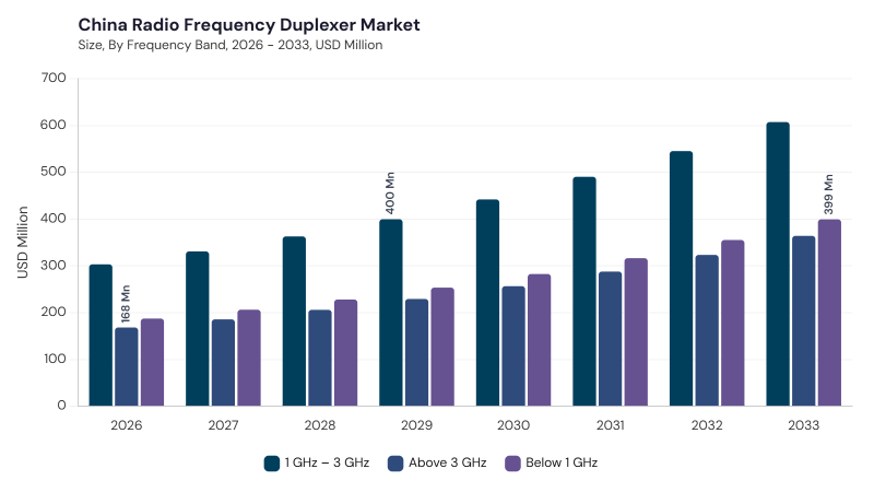 Asia Pacific Radio Frequency Duplexer Market segment size and growth forecast Asia Pacific Radio Frequency Duplexer Market segment size and growth forecast