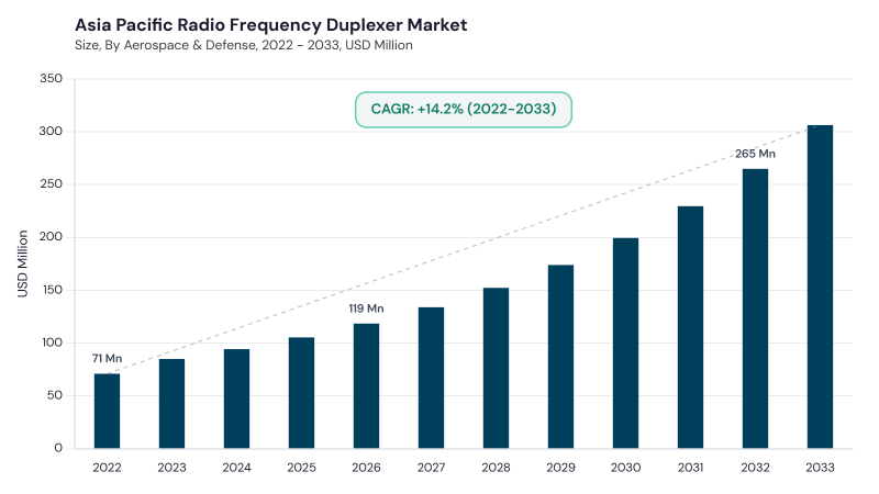 Asia Pacific Radio Frequency Duplexer Market size and growth forecast (2022-2033) Asia Pacific Radio Frequency Duplexer Market size and growth forecast (2022-2033)