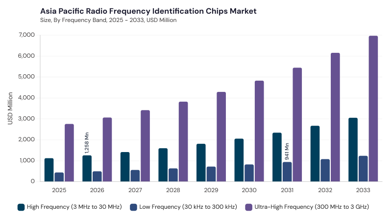 Asia Pacific Radio Frequency Identification Chips Market segment size and growth forecast