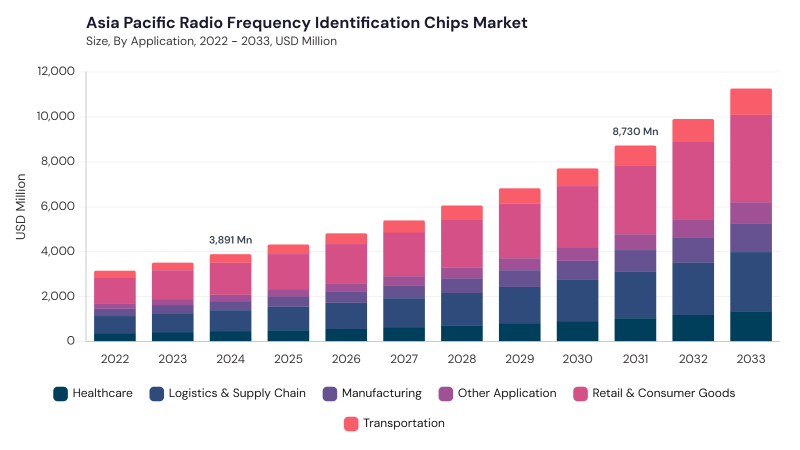 Asia Pacific Radio Frequency Identification Chips Market size and growth forecast (2022-2033)