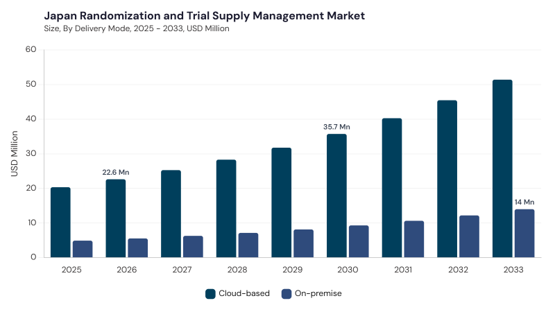 Asia Pacific Randomization And Trial Supply Management Market segment size and growth forecast Asia Pacific Randomization And Trial Supply Management Market segment size and growth forecast