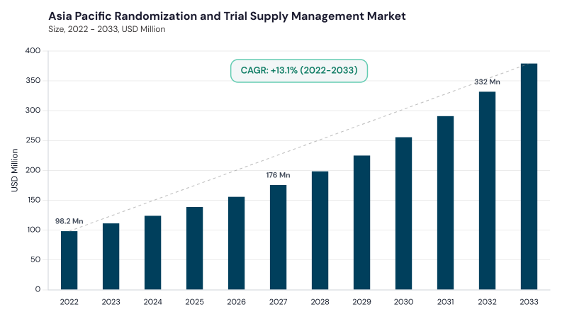 Asia Pacific Randomization And Trial Supply Management Market size and growth forecast (2022-2033) Asia Pacific Randomization And Trial Supply Management Market size and growth forecast (2022-2033)