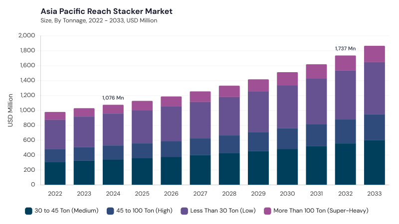 Asia Pacific Reach Stacker Market segment size and growth forecast