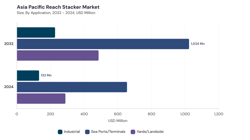 Asia Pacific Reach Stacker Market Report URL: asia-pacific-reach-stacker-market size and growth forecast (2022-2033)