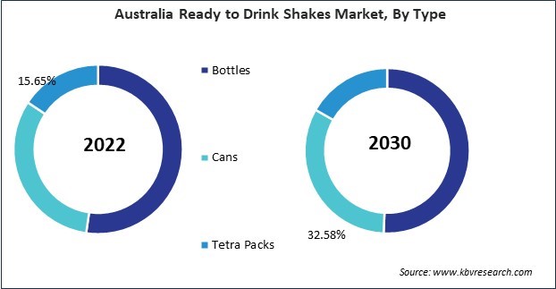 Asia Pacific Ready to Drink Shakes Market