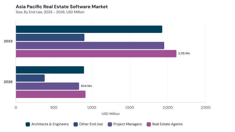 Asia Pacific Real Estate Software Market segment size and growth forecast
