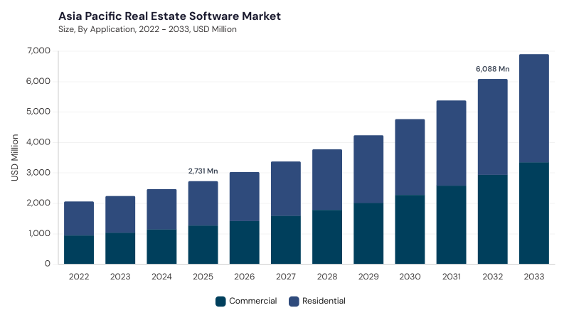Asia Pacific Real Estate Software Market size and growth forecast (2022-2033)