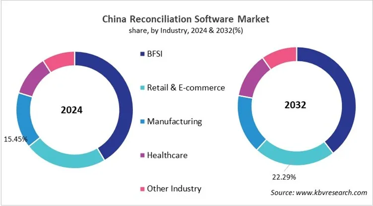 Country Reconciliation Software Market Size by Segmentation