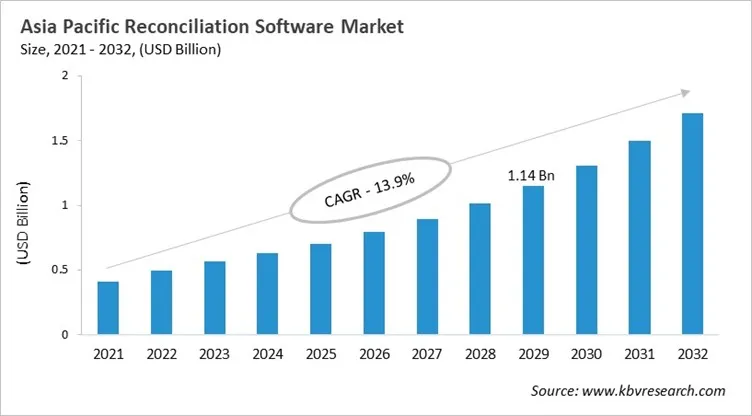 Asia Pacific Reconciliation Software Market Size, 2021 - 2032