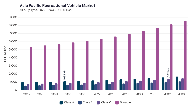 Asia Pacific Recreational Vehicle Market segment size and growth forecast