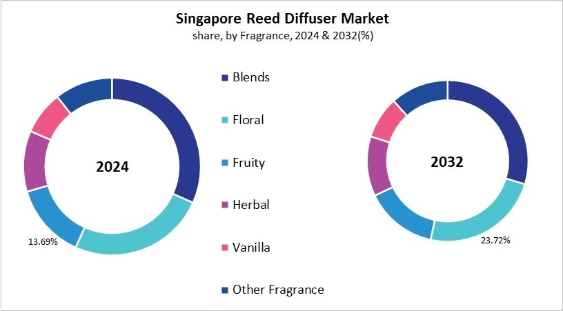 Asia Pacific Reed Diffuser Market Size by Segmentation Specific with Country