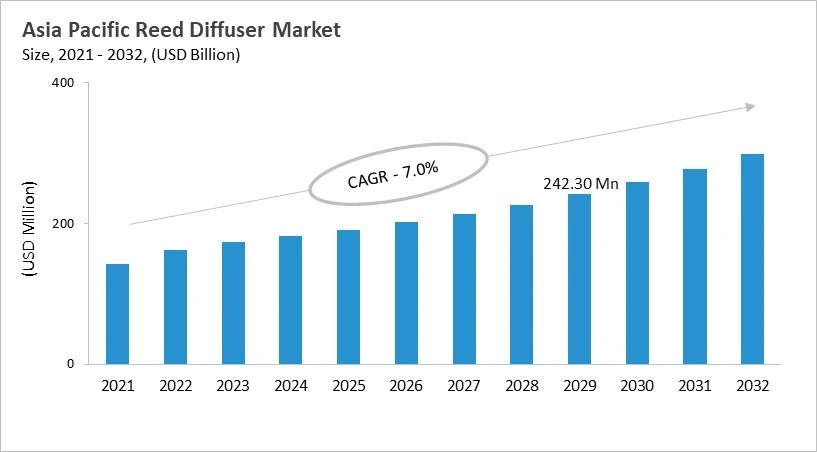 Asia Pacific Reed Diffuser Market Size, 2021 - 2032